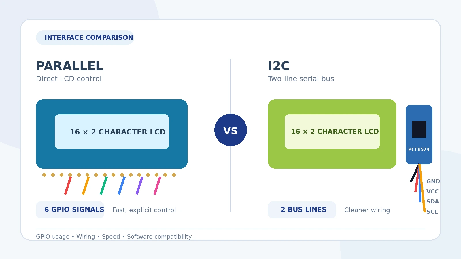 LCD1602A I2C vs Parallel Interface: Which Version Should You Choose?